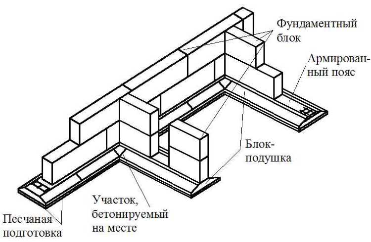 sbornyj-lentochnyj-fundament